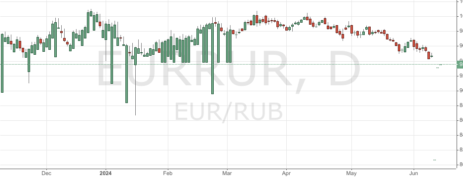 Реальный курс евро к рублю форекс