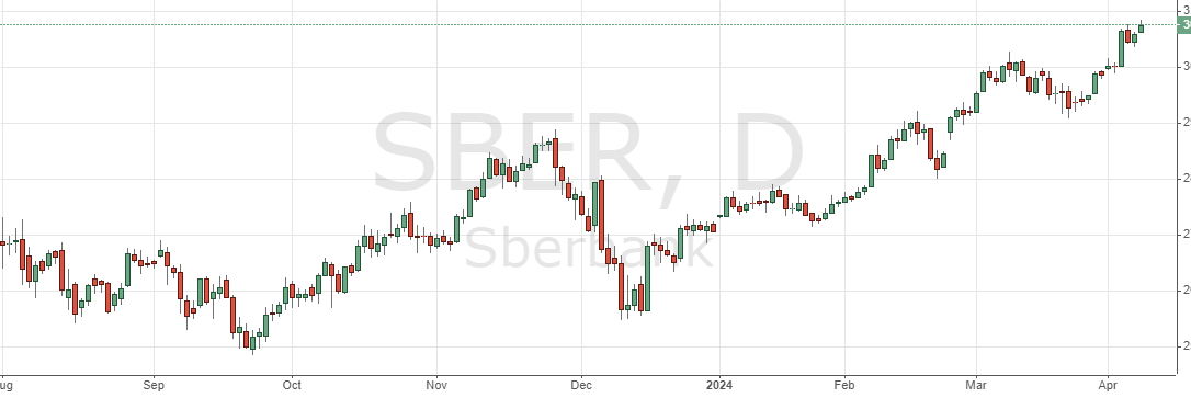 Акции Сбербанка Цена Сегодня В Реальном Времени
