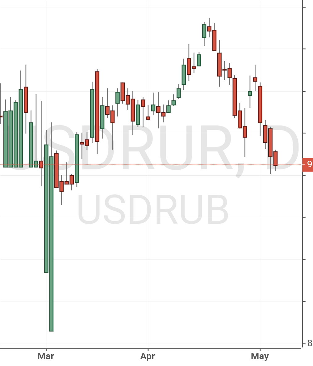 rubel árfolyam forex