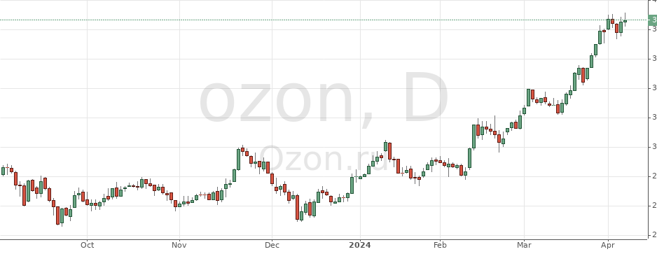 Рост акций озон