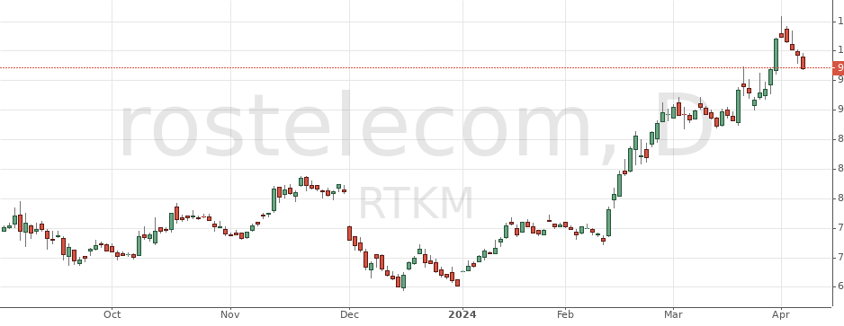 Стоимость Акций Ростелекома На Сегодня